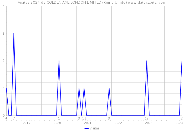 Visitas 2024 de GOLDEN AXE LONDON LIMITED (Reino Unido) 
