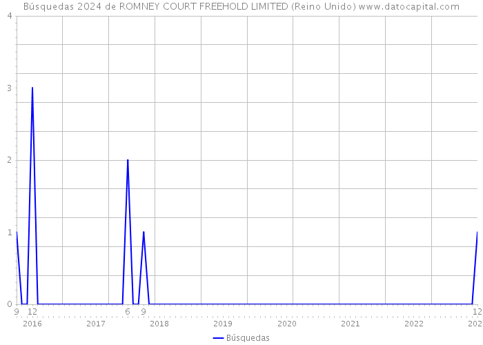 Búsquedas 2024 de ROMNEY COURT FREEHOLD LIMITED (Reino Unido) 