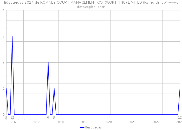 Búsquedas 2024 de ROMNEY COURT MANAGEMENT CO. (WORTHING) LIMITED (Reino Unido) 