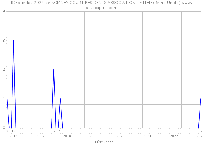 Búsquedas 2024 de ROMNEY COURT RESIDENTS ASSOCIATION LIMITED (Reino Unido) 