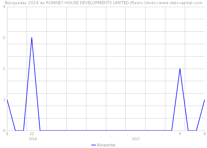 Búsquedas 2024 de ROMNEY HOUSE DEVELOPMENTS LIMITED (Reino Unido) 