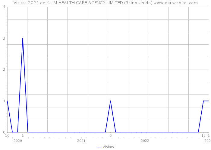 Visitas 2024 de K.L.M HEALTH CARE AGENCY LIMITED (Reino Unido) 