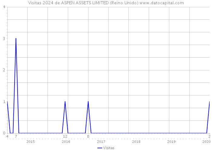 Visitas 2024 de ASPEN ASSETS LIMITED (Reino Unido) 