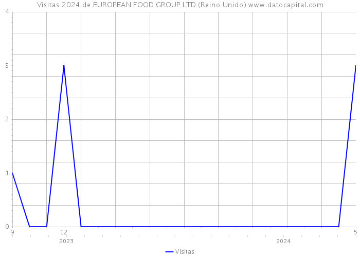 Visitas 2024 de EUROPEAN FOOD GROUP LTD (Reino Unido) 
