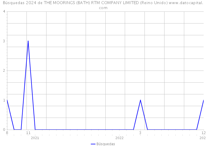 Búsquedas 2024 de THE MOORINGS (BATH) RTM COMPANY LIMITED (Reino Unido) 