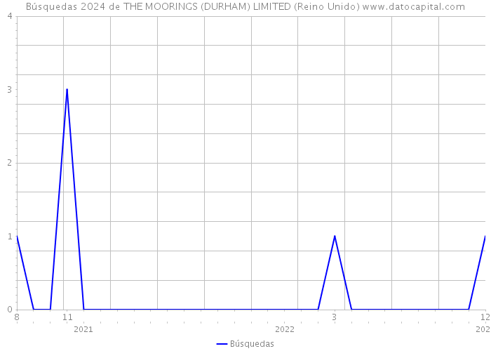 Búsquedas 2024 de THE MOORINGS (DURHAM) LIMITED (Reino Unido) 