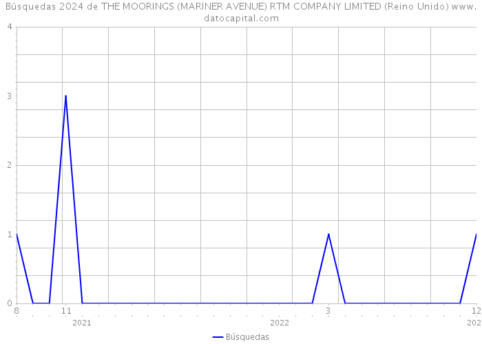 Búsquedas 2024 de THE MOORINGS (MARINER AVENUE) RTM COMPANY LIMITED (Reino Unido) 