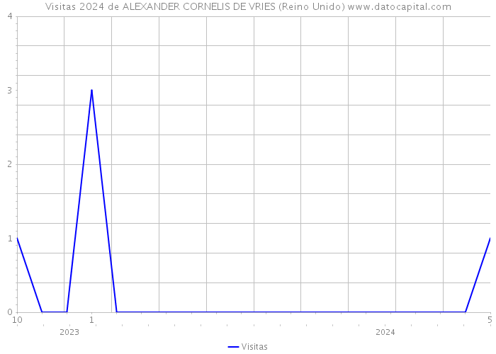 Visitas 2024 de ALEXANDER CORNELIS DE VRIES (Reino Unido) 