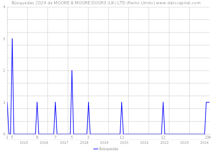 Búsquedas 2024 de MOORE & MOORE DOORS (UK) LTD (Reino Unido) 