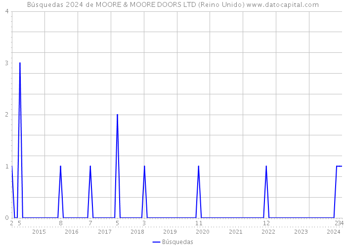 Búsquedas 2024 de MOORE & MOORE DOORS LTD (Reino Unido) 