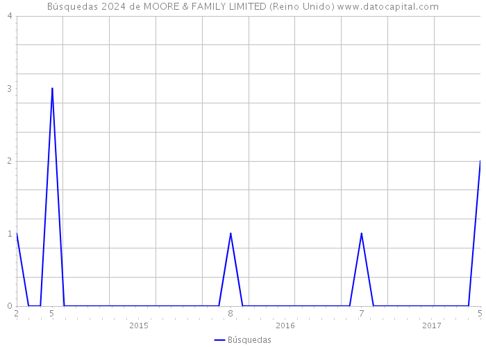 Búsquedas 2024 de MOORE & FAMILY LIMITED (Reino Unido) 