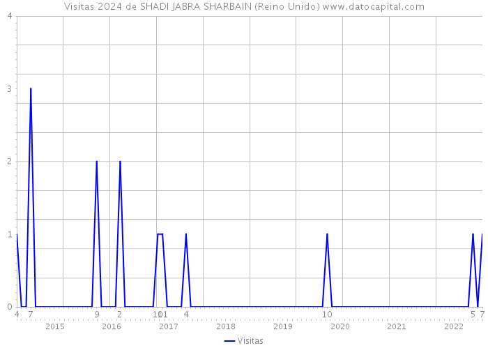 Visitas 2024 de SHADI JABRA SHARBAIN (Reino Unido) 