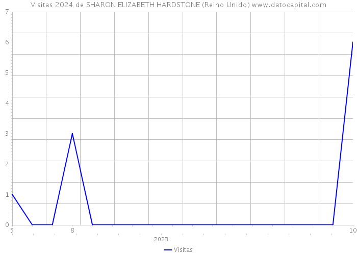 Visitas 2024 de SHARON ELIZABETH HARDSTONE (Reino Unido) 