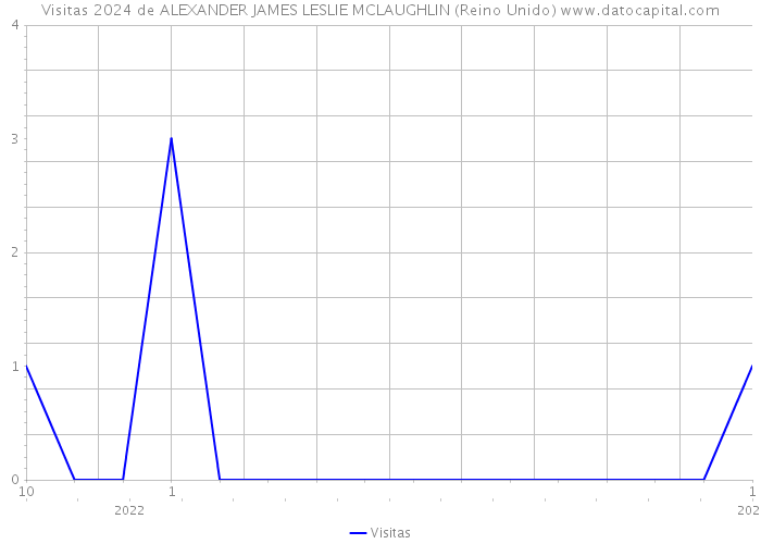 Visitas 2024 de ALEXANDER JAMES LESLIE MCLAUGHLIN (Reino Unido) 