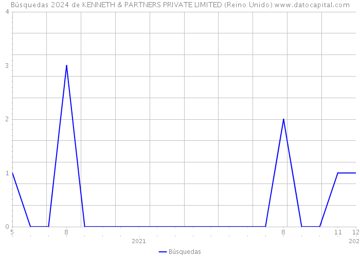 Búsquedas 2024 de KENNETH & PARTNERS PRIVATE LIMITED (Reino Unido) 