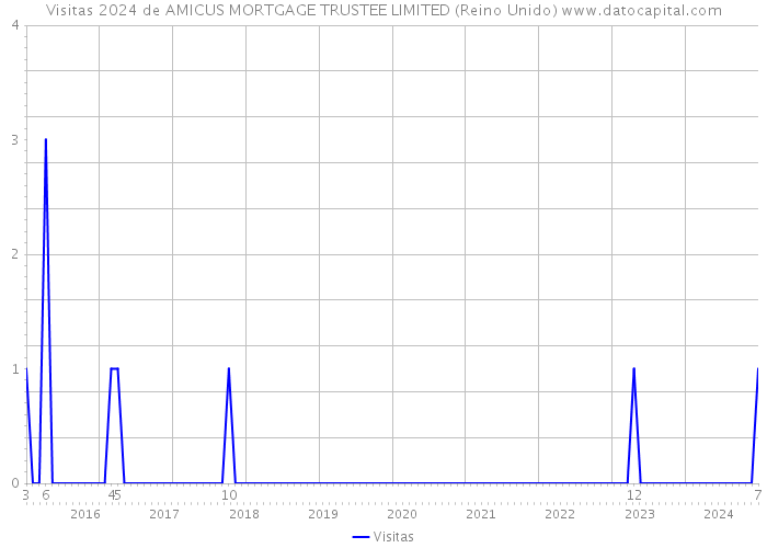 Visitas 2024 de AMICUS MORTGAGE TRUSTEE LIMITED (Reino Unido) 