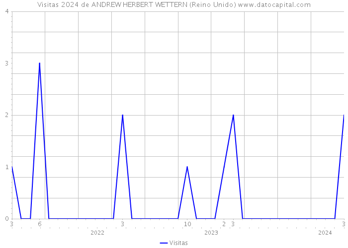 Visitas 2024 de ANDREW HERBERT WETTERN (Reino Unido) 