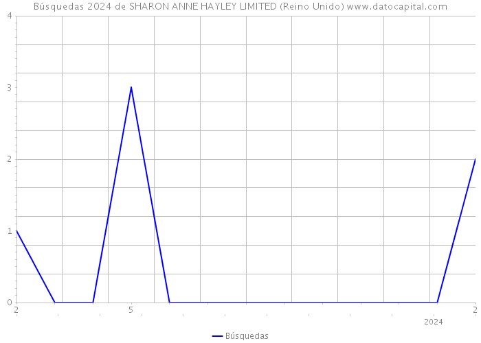 Búsquedas 2024 de SHARON ANNE HAYLEY LIMITED (Reino Unido) 