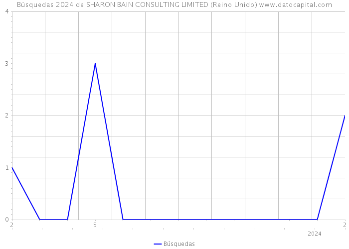 Búsquedas 2024 de SHARON BAIN CONSULTING LIMITED (Reino Unido) 