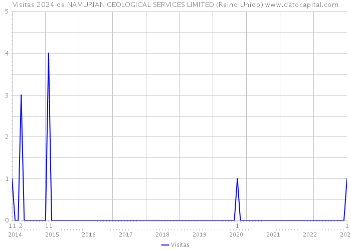 Visitas 2024 de NAMURIAN GEOLOGICAL SERVICES LIMITED (Reino Unido) 