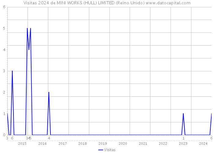 Visitas 2024 de MINI WORKS (HULL) LIMITED (Reino Unido) 