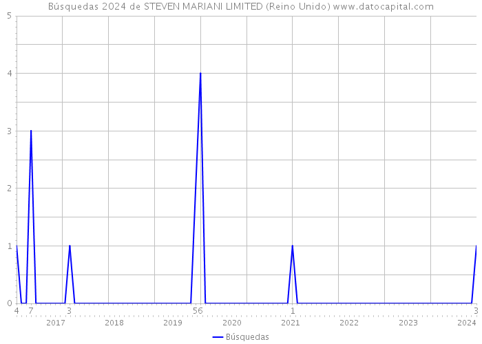 Búsquedas 2024 de STEVEN MARIANI LIMITED (Reino Unido) 