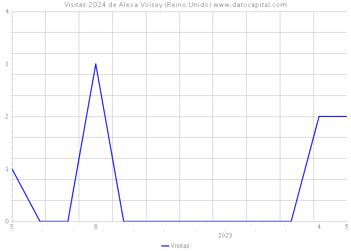 Visitas 2024 de Alexa Voisey (Reino Unido) 