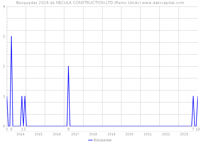 Búsquedas 2024 de NECULA CONSTRUCTION LTD (Reino Unido) 