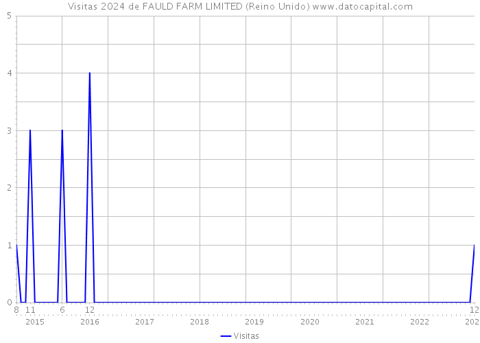 Visitas 2024 de FAULD FARM LIMITED (Reino Unido) 