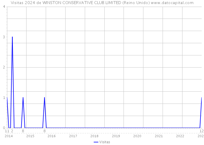 Visitas 2024 de WINSTON CONSERVATIVE CLUB LIMITED (Reino Unido) 