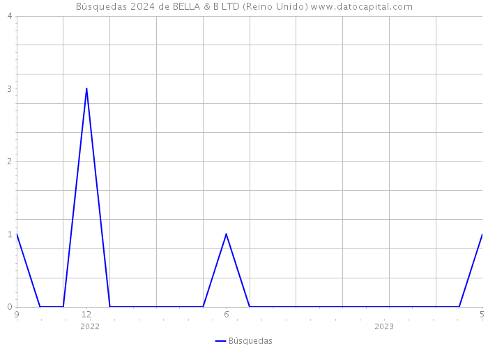 Búsquedas 2024 de BELLA & B LTD (Reino Unido) 