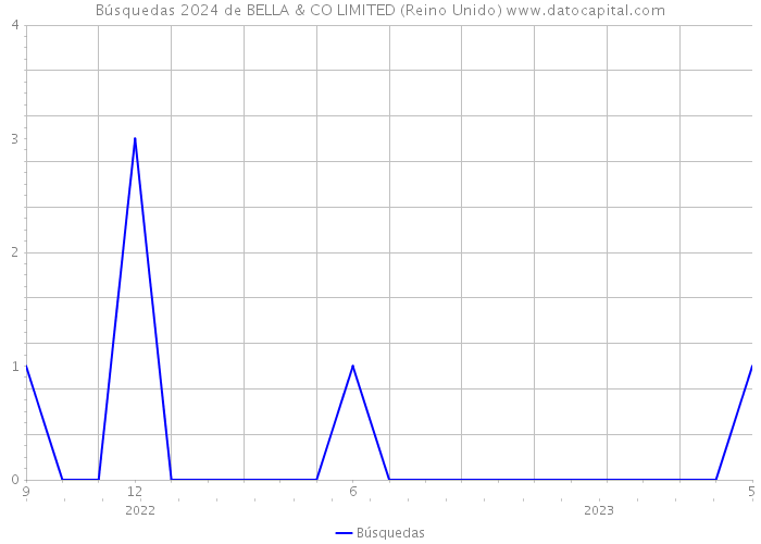 Búsquedas 2024 de BELLA & CO LIMITED (Reino Unido) 
