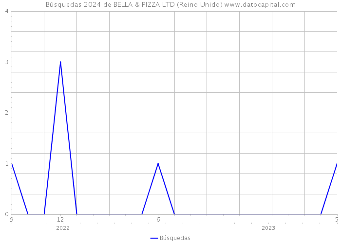 Búsquedas 2024 de BELLA & PIZZA LTD (Reino Unido) 