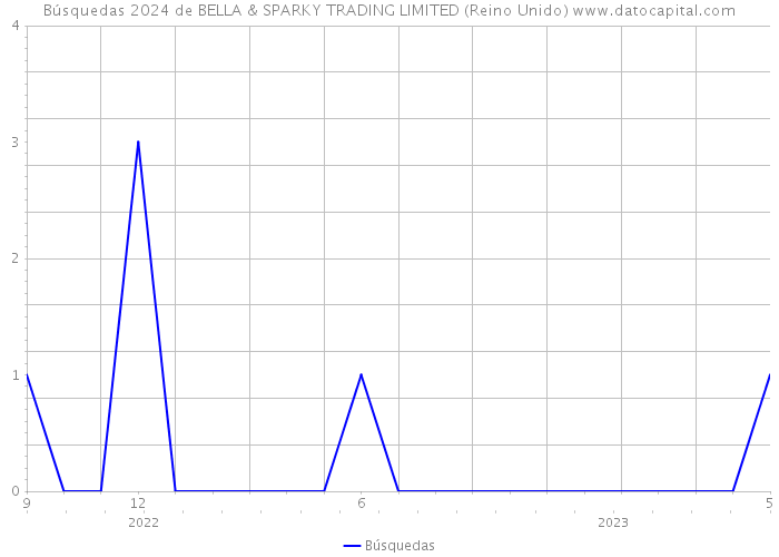 Búsquedas 2024 de BELLA & SPARKY TRADING LIMITED (Reino Unido) 