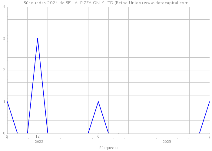 Búsquedas 2024 de BELLA PIZZA ONLY LTD (Reino Unido) 