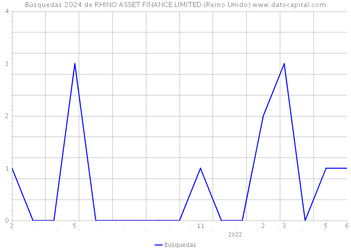 Búsquedas 2024 de RHINO ASSET FINANCE LIMITED (Reino Unido) 