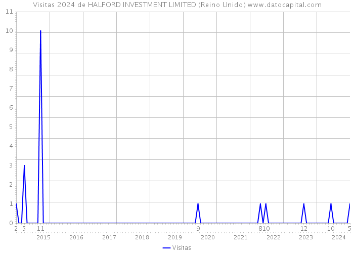 Visitas 2024 de HALFORD INVESTMENT LIMITED (Reino Unido) 