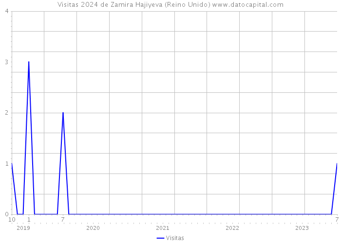 Visitas 2024 de Zamira Hajiyeva (Reino Unido) 