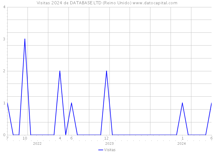 Visitas 2024 de DATABASE LTD (Reino Unido) 