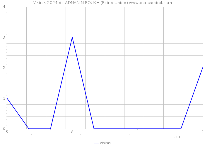 Visitas 2024 de ADNAN NIROUKH (Reino Unido) 