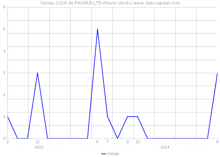 Visitas 2024 de FAUNUS LTD (Reino Unido) 