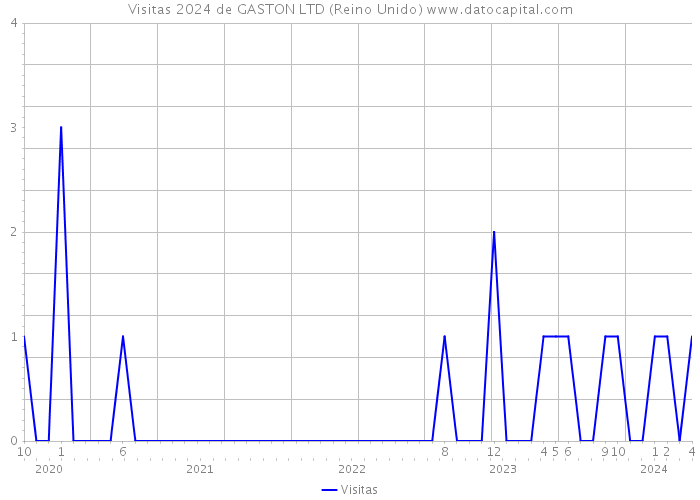 Visitas 2024 de GASTON LTD (Reino Unido) 