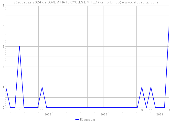 Búsquedas 2024 de LOVE & HATE CYCLES LIMITED (Reino Unido) 