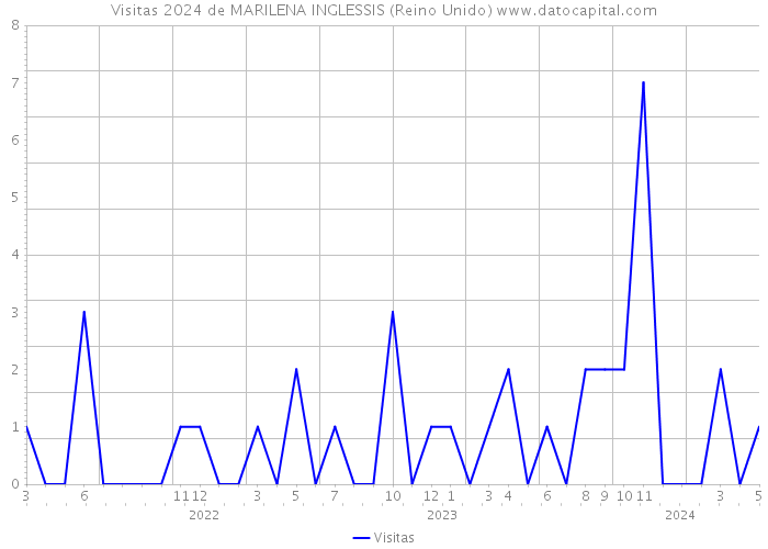 Visitas 2024 de MARILENA INGLESSIS (Reino Unido) 