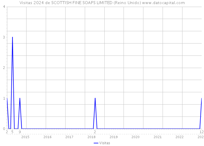 Visitas 2024 de SCOTTISH FINE SOAPS LIMITED (Reino Unido) 