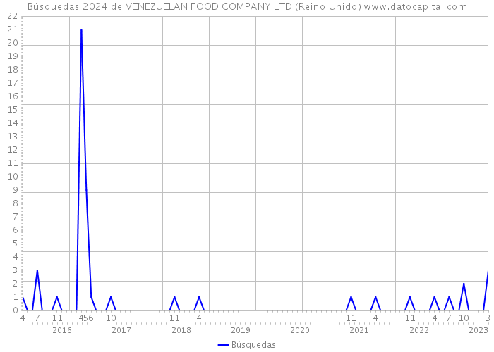 Búsquedas 2024 de VENEZUELAN FOOD COMPANY LTD (Reino Unido) 