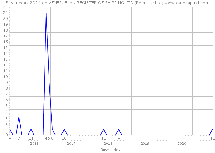 Búsquedas 2024 de VENEZUELAN REGISTER OF SHIPPING LTD (Reino Unido) 