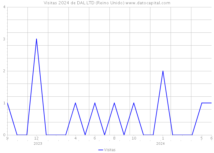 Visitas 2024 de DAL LTD (Reino Unido) 