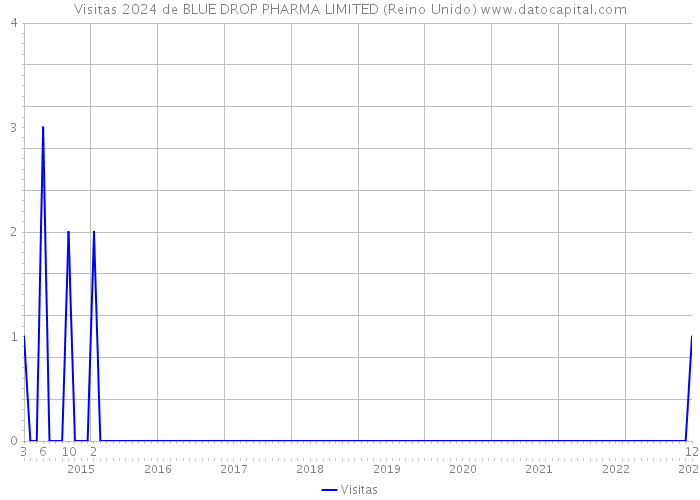 Visitas 2024 de BLUE DROP PHARMA LIMITED (Reino Unido) 