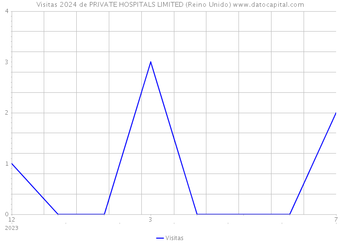 Visitas 2024 de PRIVATE HOSPITALS LIMITED (Reino Unido) 